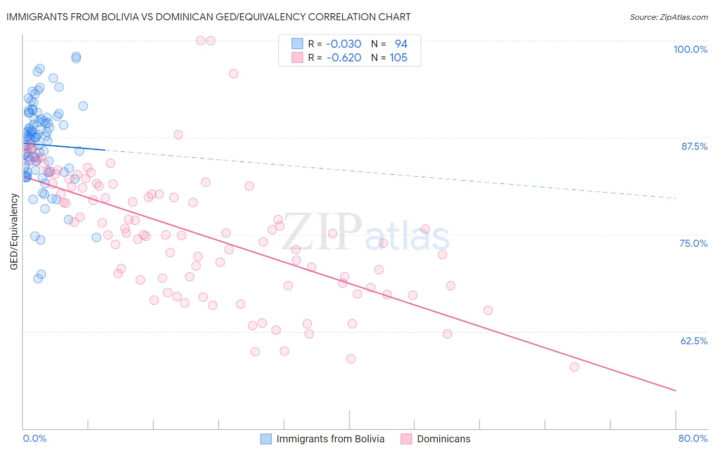 Immigrants from Bolivia vs Dominican GED/Equivalency