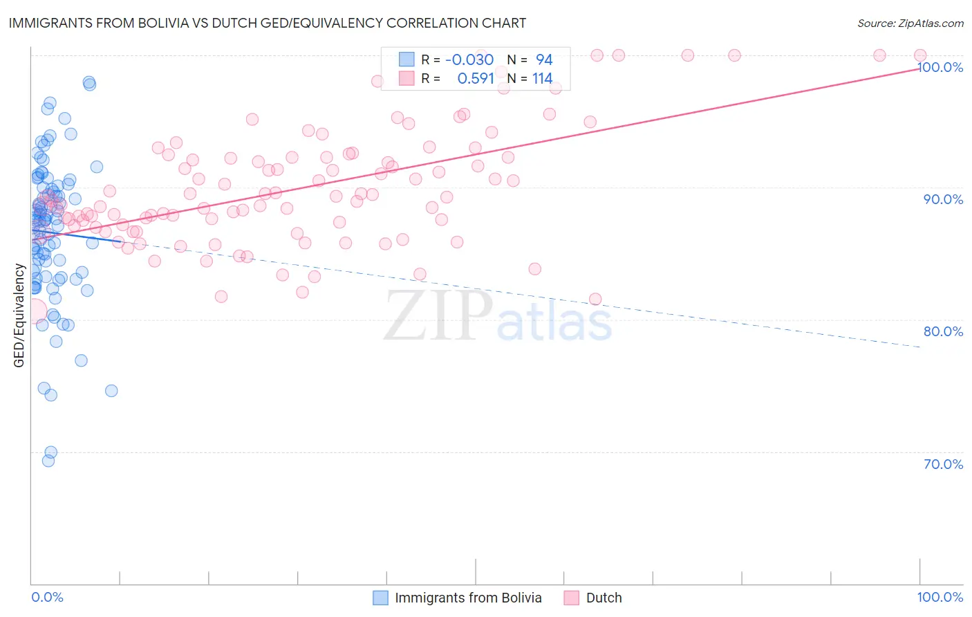 Immigrants from Bolivia vs Dutch GED/Equivalency