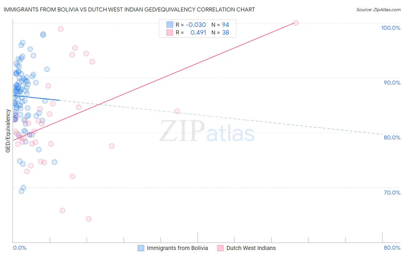 Immigrants from Bolivia vs Dutch West Indian GED/Equivalency