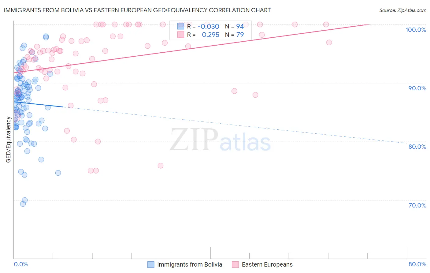 Immigrants from Bolivia vs Eastern European GED/Equivalency