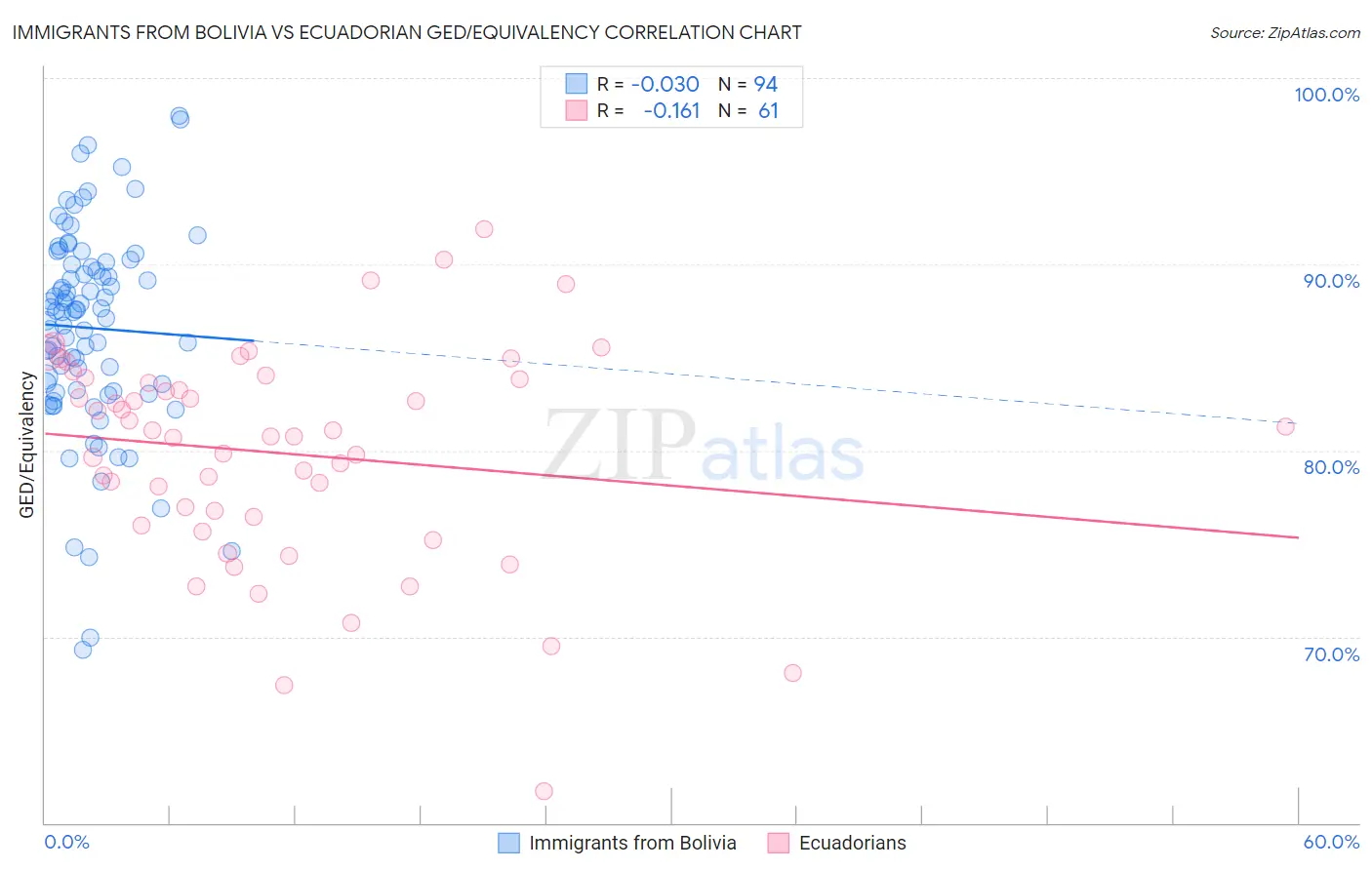 Immigrants from Bolivia vs Ecuadorian GED/Equivalency