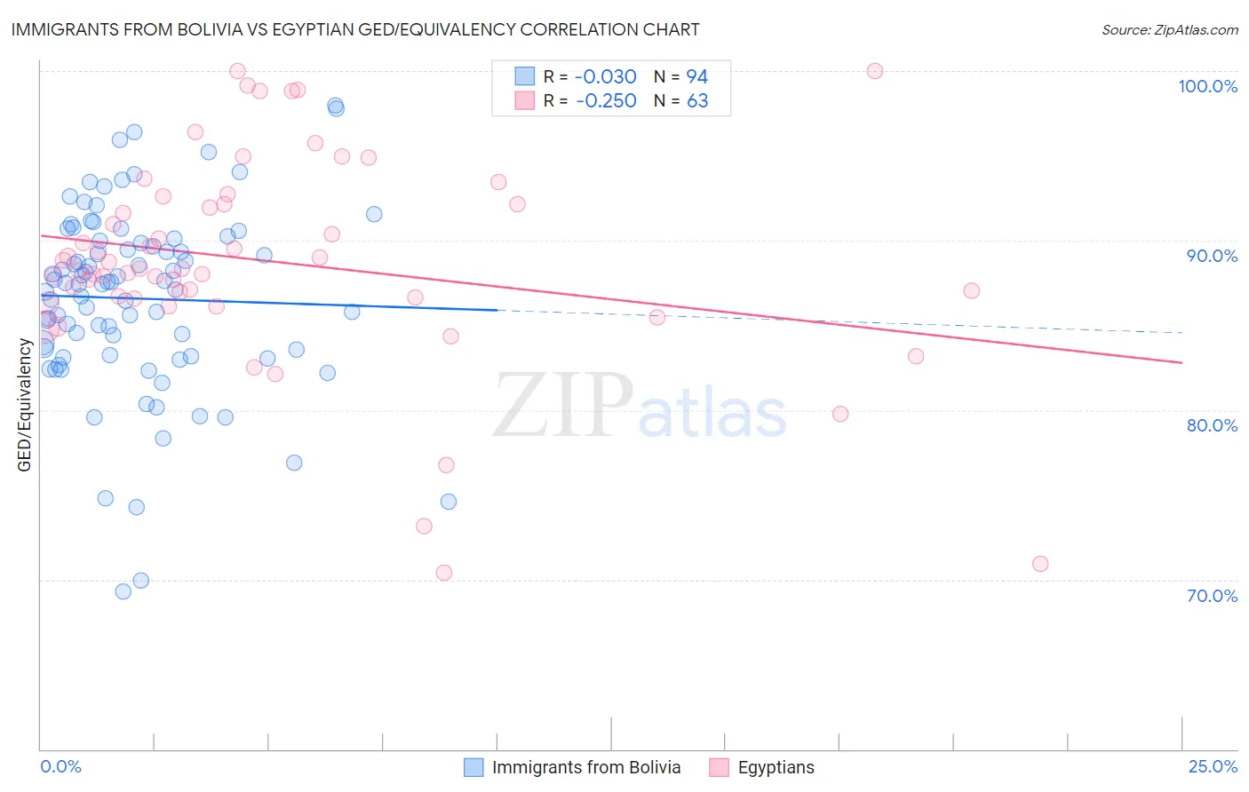 Immigrants from Bolivia vs Egyptian GED/Equivalency