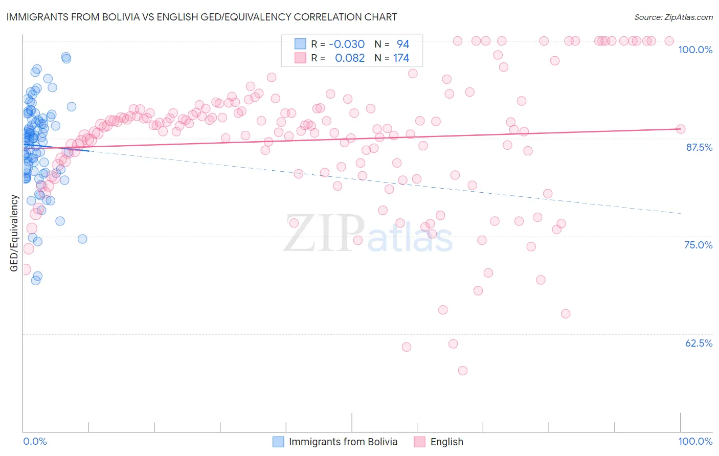 Immigrants from Bolivia vs English GED/Equivalency