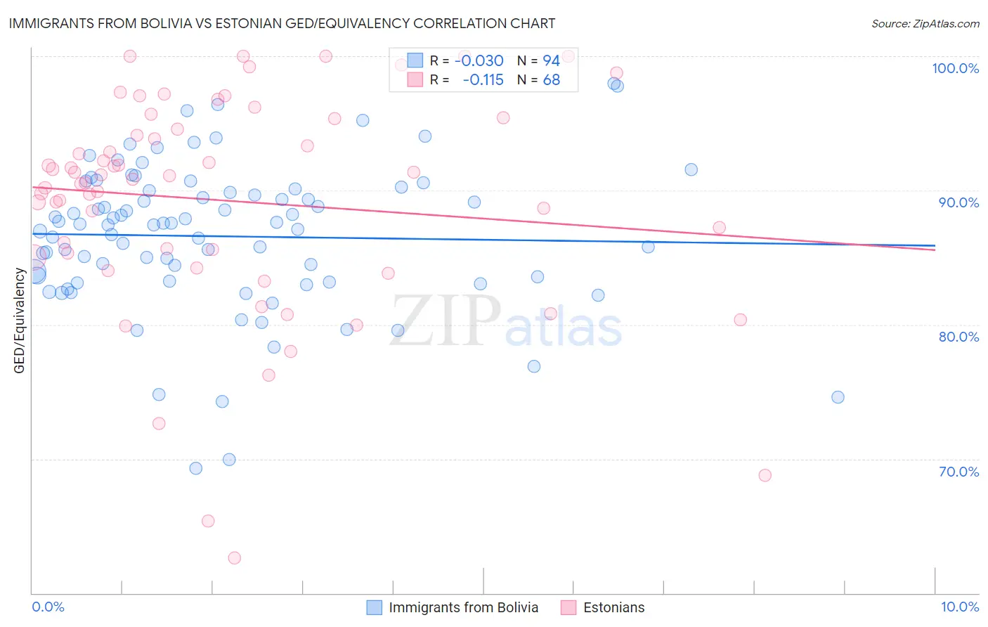 Immigrants from Bolivia vs Estonian GED/Equivalency