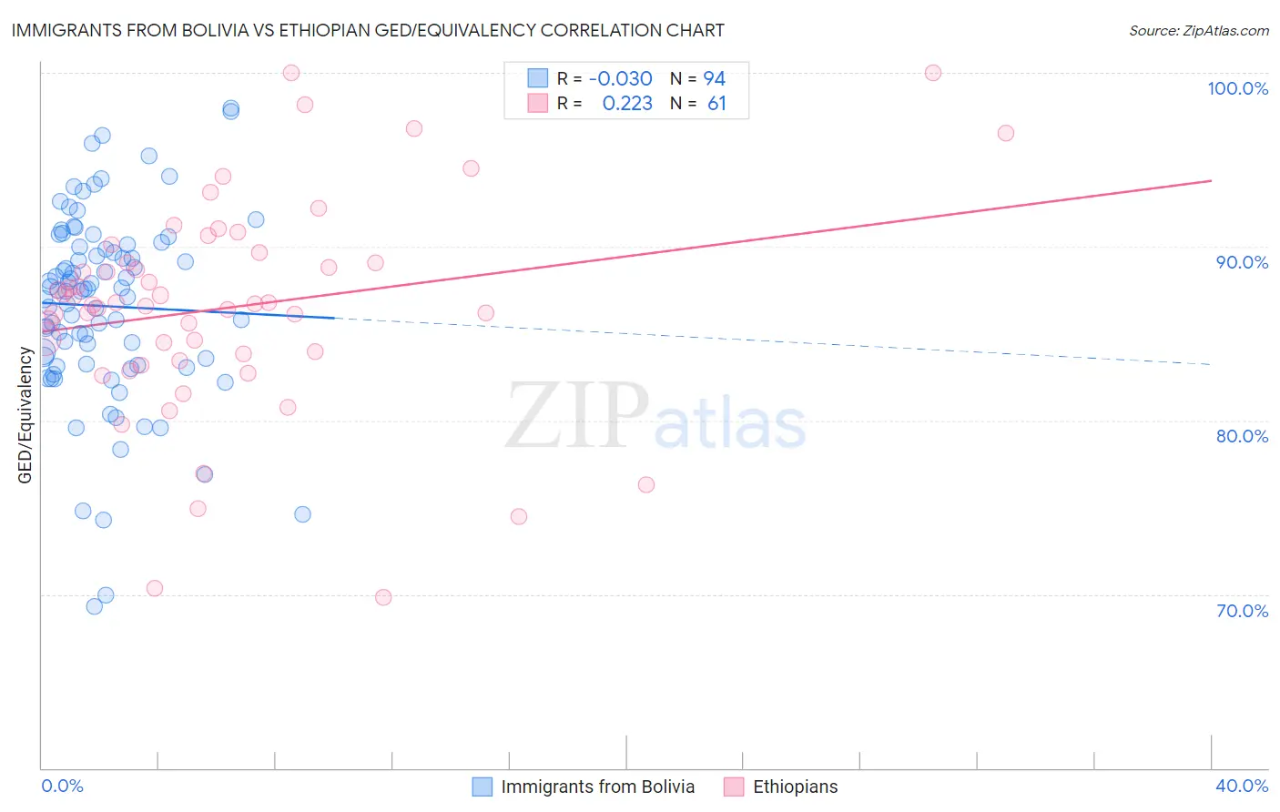 Immigrants from Bolivia vs Ethiopian GED/Equivalency