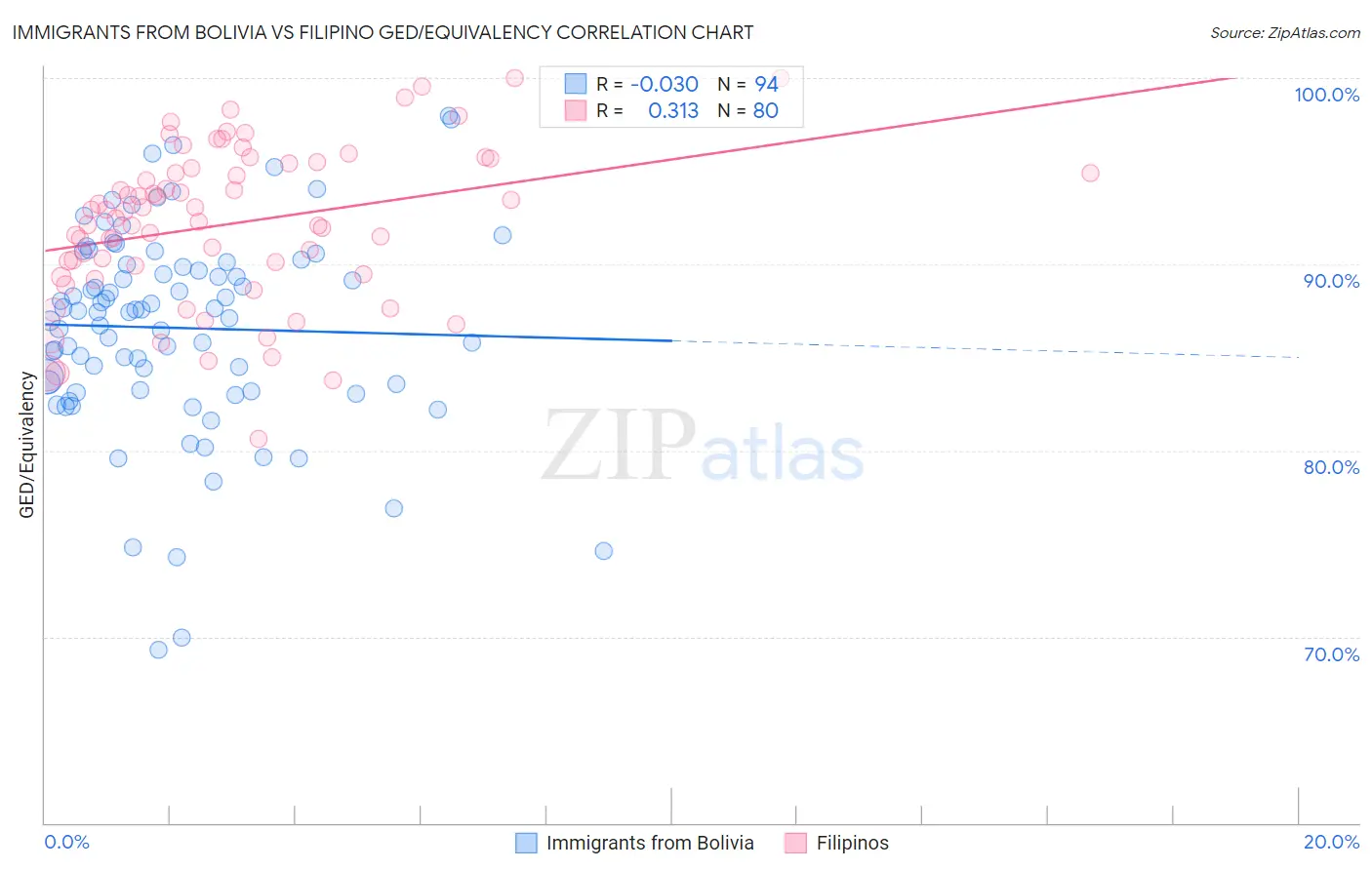 Immigrants from Bolivia vs Filipino GED/Equivalency