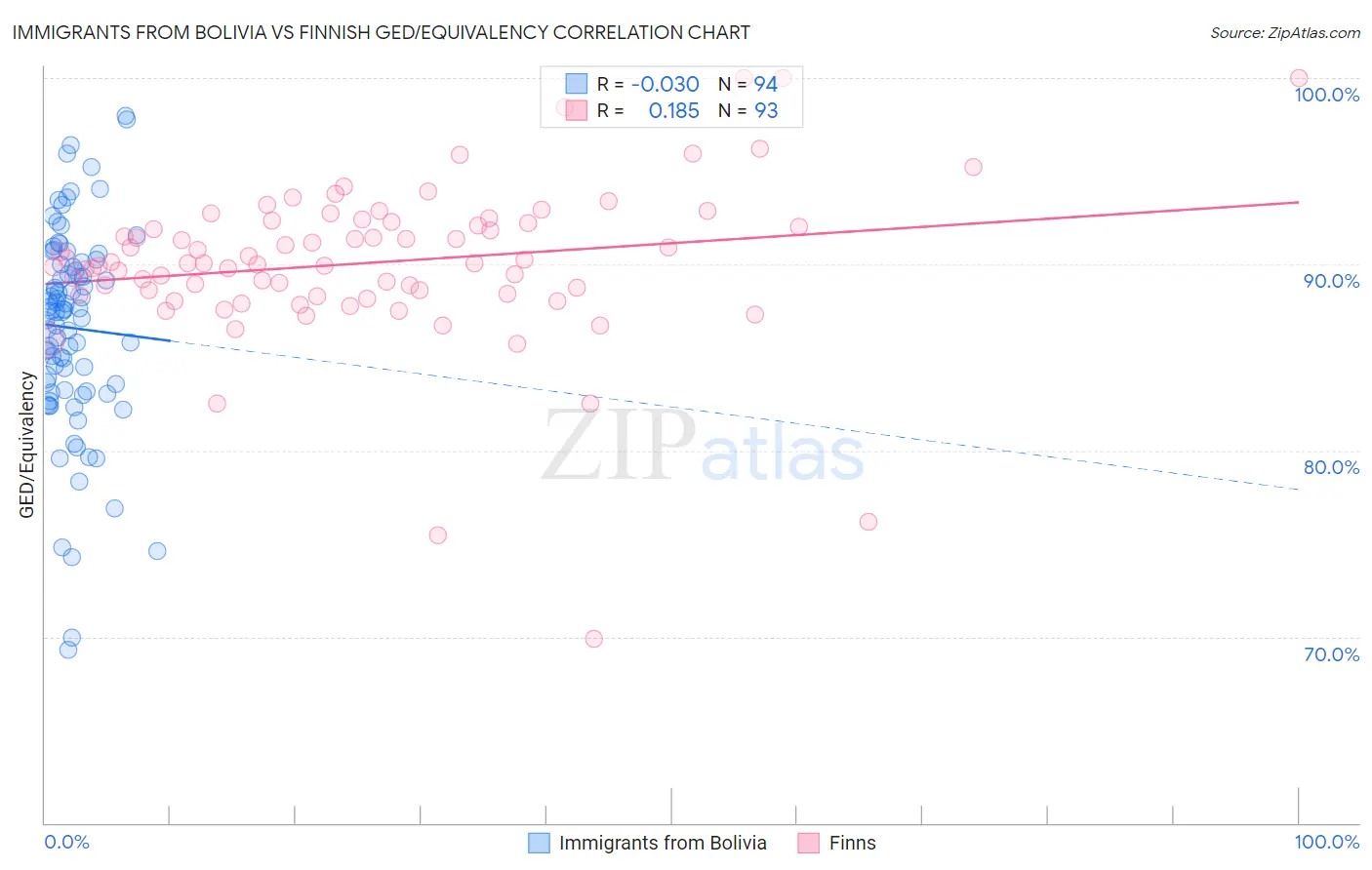 Immigrants from Bolivia vs Finnish GED/Equivalency