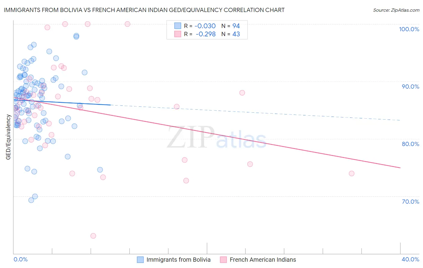 Immigrants from Bolivia vs French American Indian GED/Equivalency