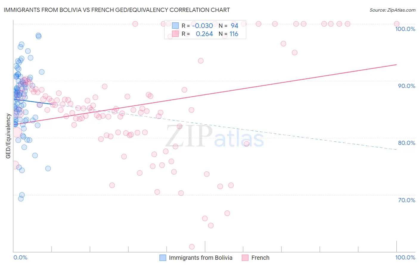 Immigrants from Bolivia vs French GED/Equivalency