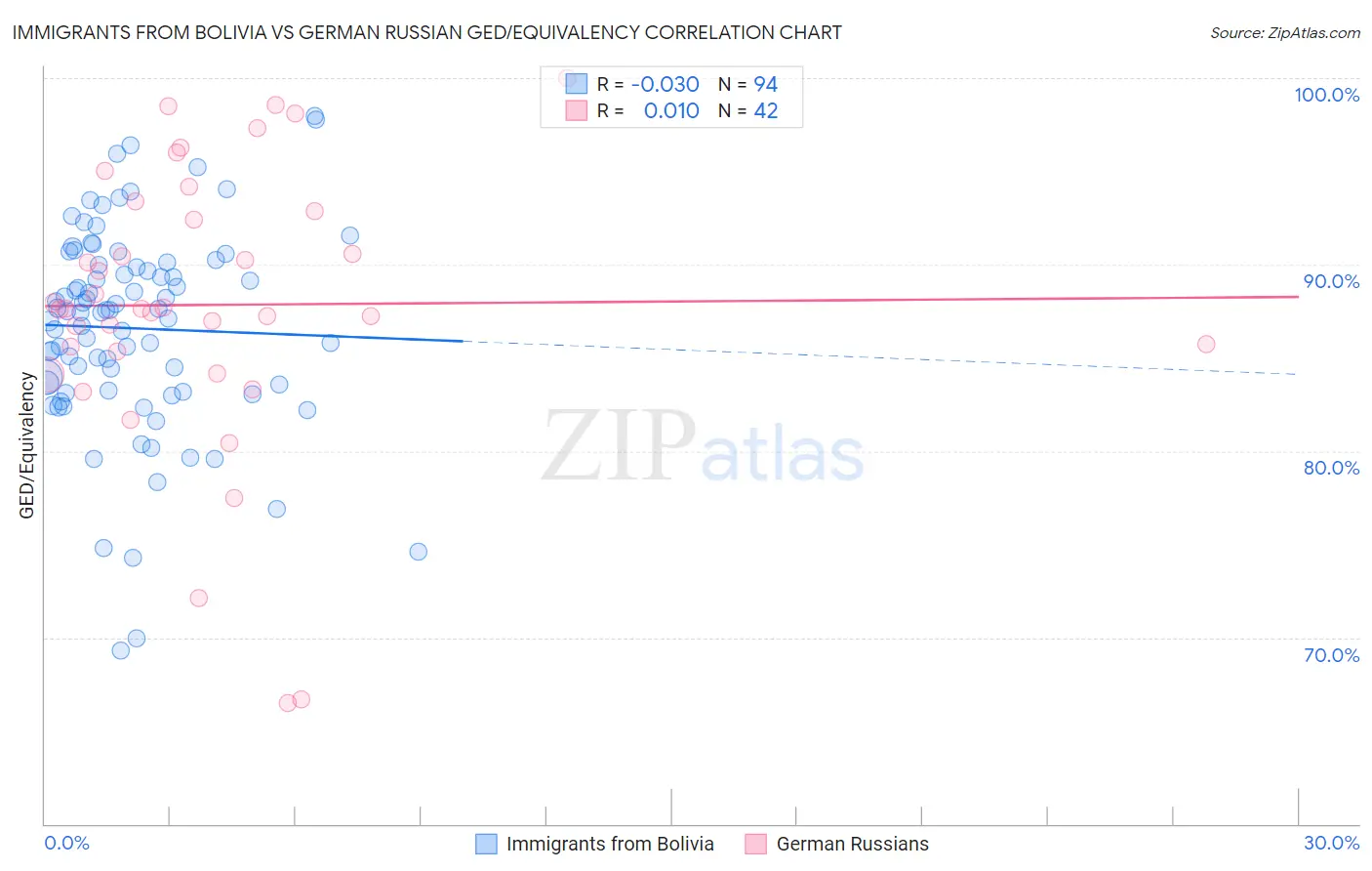 Immigrants from Bolivia vs German Russian GED/Equivalency