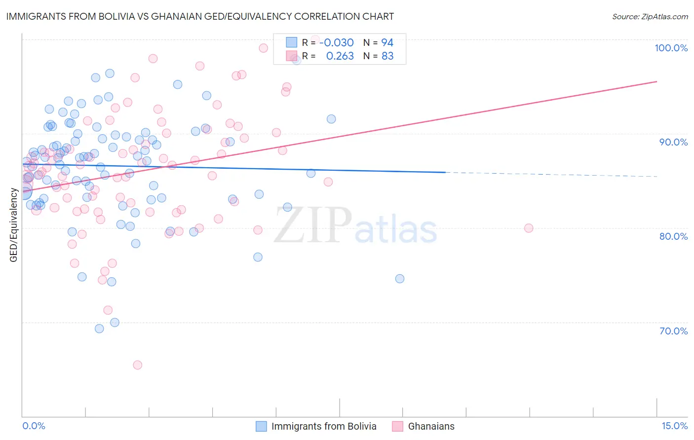 Immigrants from Bolivia vs Ghanaian GED/Equivalency