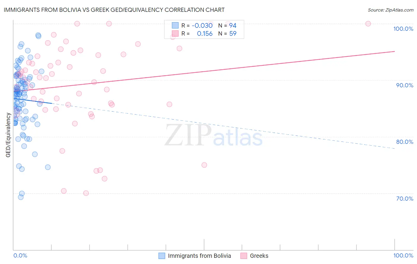 Immigrants from Bolivia vs Greek GED/Equivalency