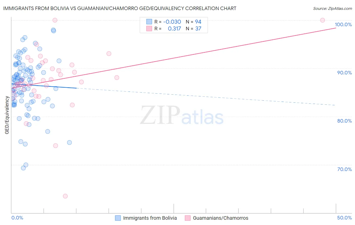 Immigrants from Bolivia vs Guamanian/Chamorro GED/Equivalency