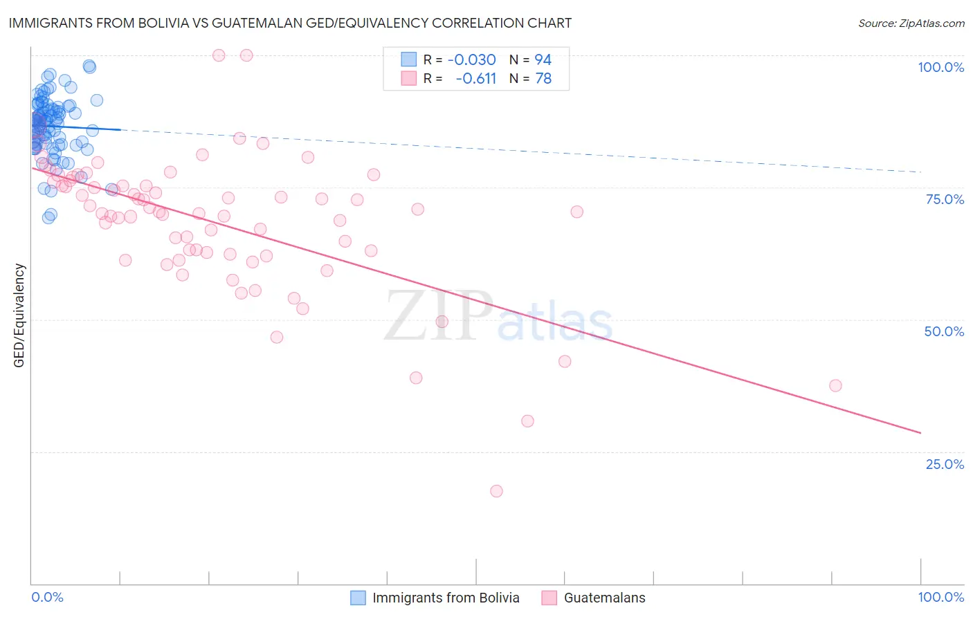 Immigrants from Bolivia vs Guatemalan GED/Equivalency