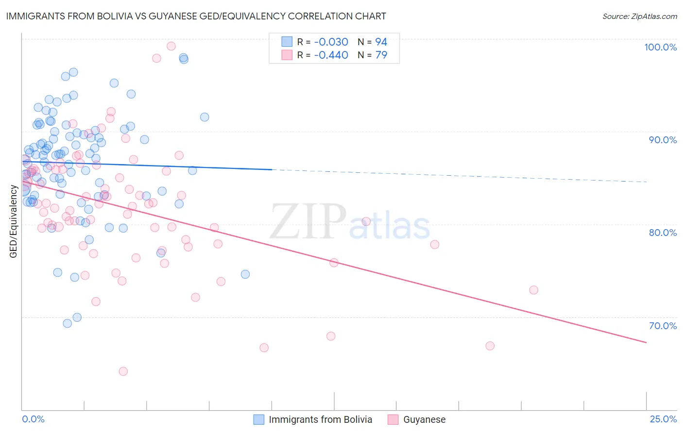 Immigrants from Bolivia vs Guyanese GED/Equivalency