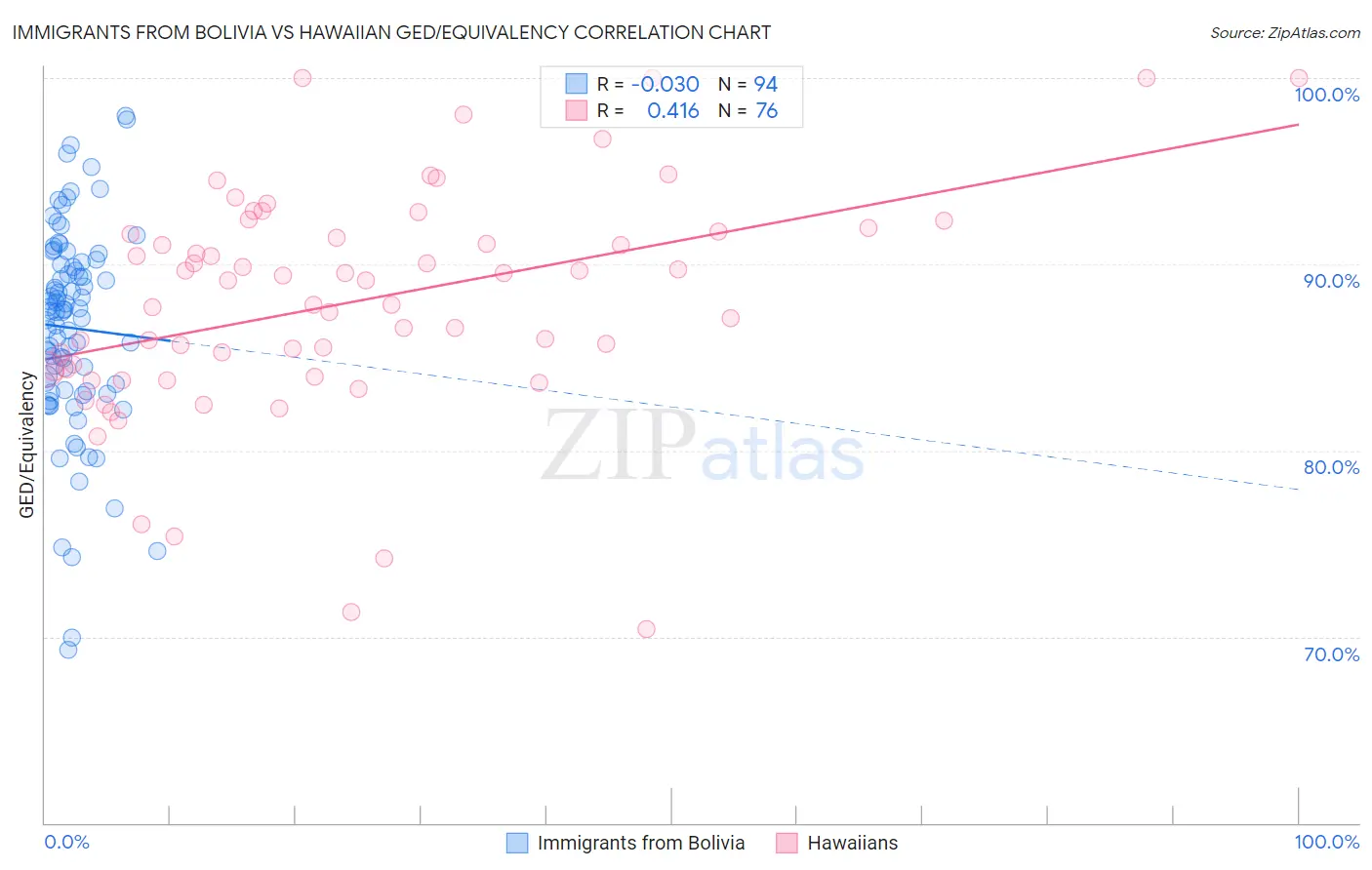 Immigrants from Bolivia vs Hawaiian GED/Equivalency