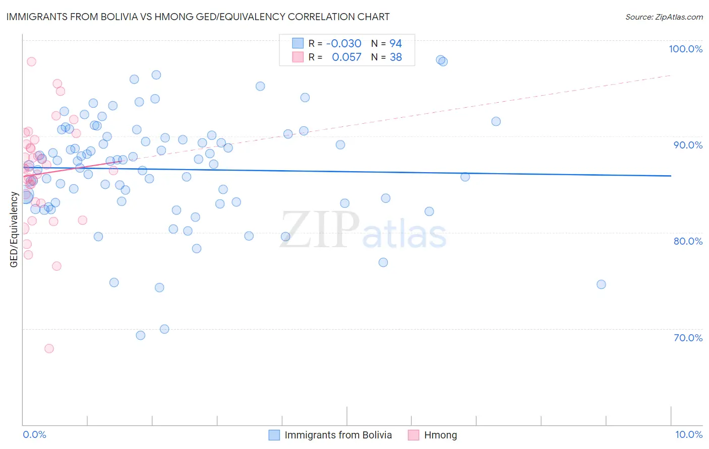 Immigrants from Bolivia vs Hmong GED/Equivalency