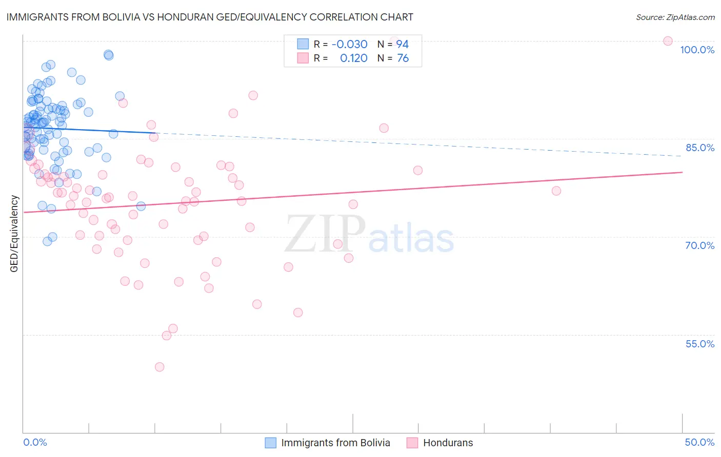 Immigrants from Bolivia vs Honduran GED/Equivalency