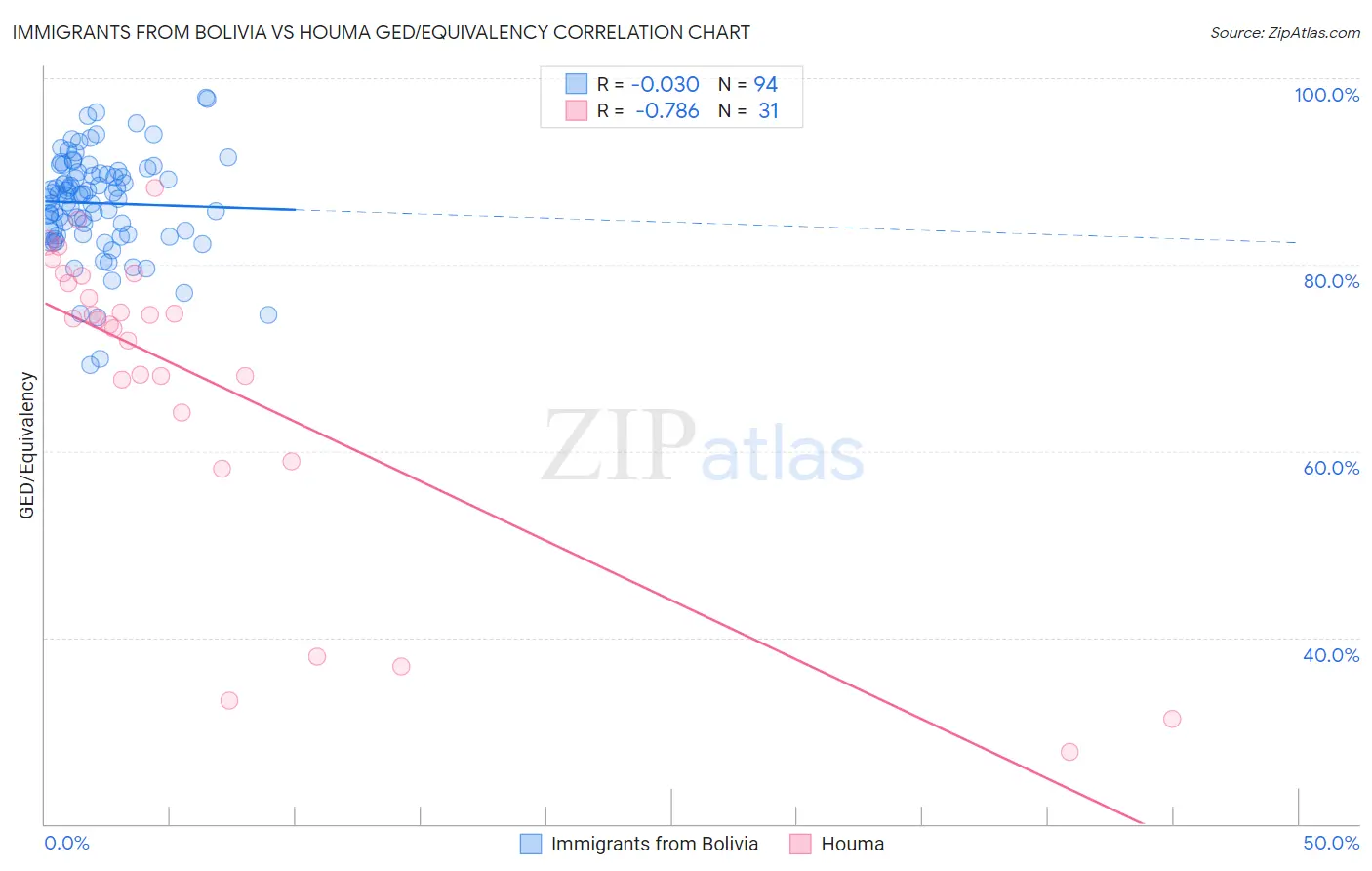 Immigrants from Bolivia vs Houma GED/Equivalency