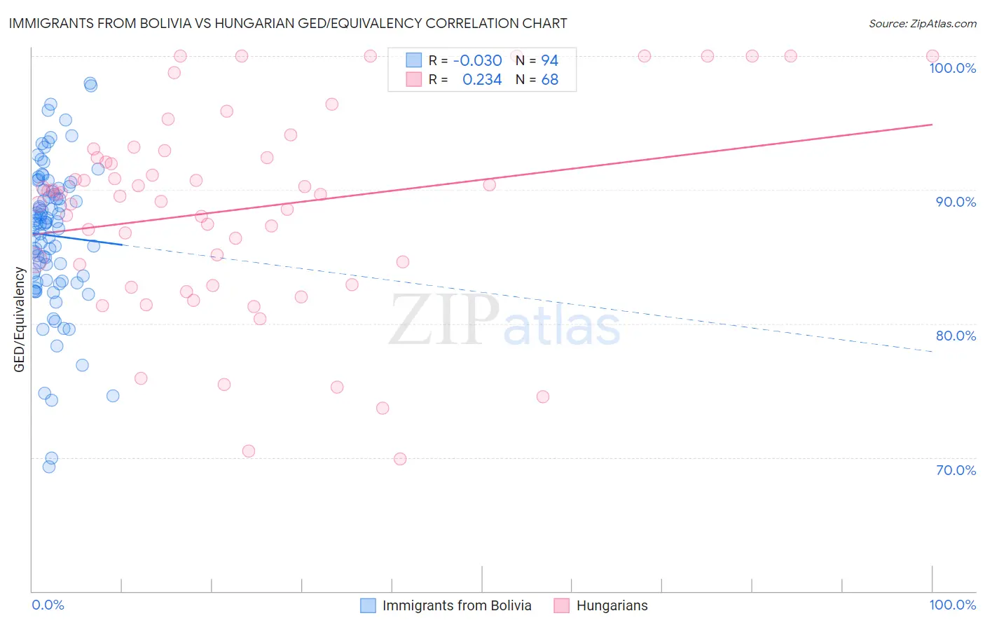 Immigrants from Bolivia vs Hungarian GED/Equivalency