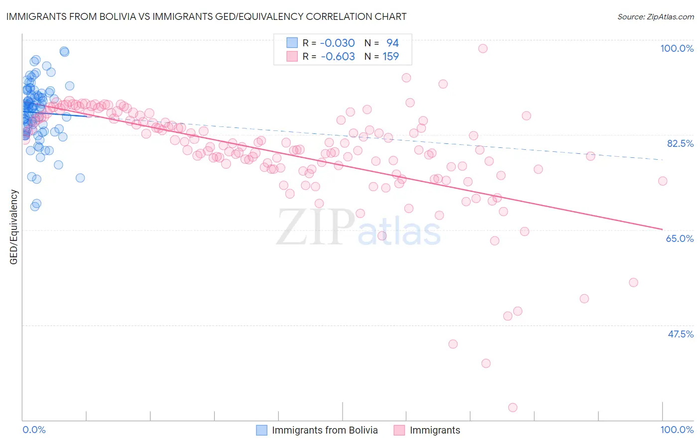 Immigrants from Bolivia vs Immigrants GED/Equivalency