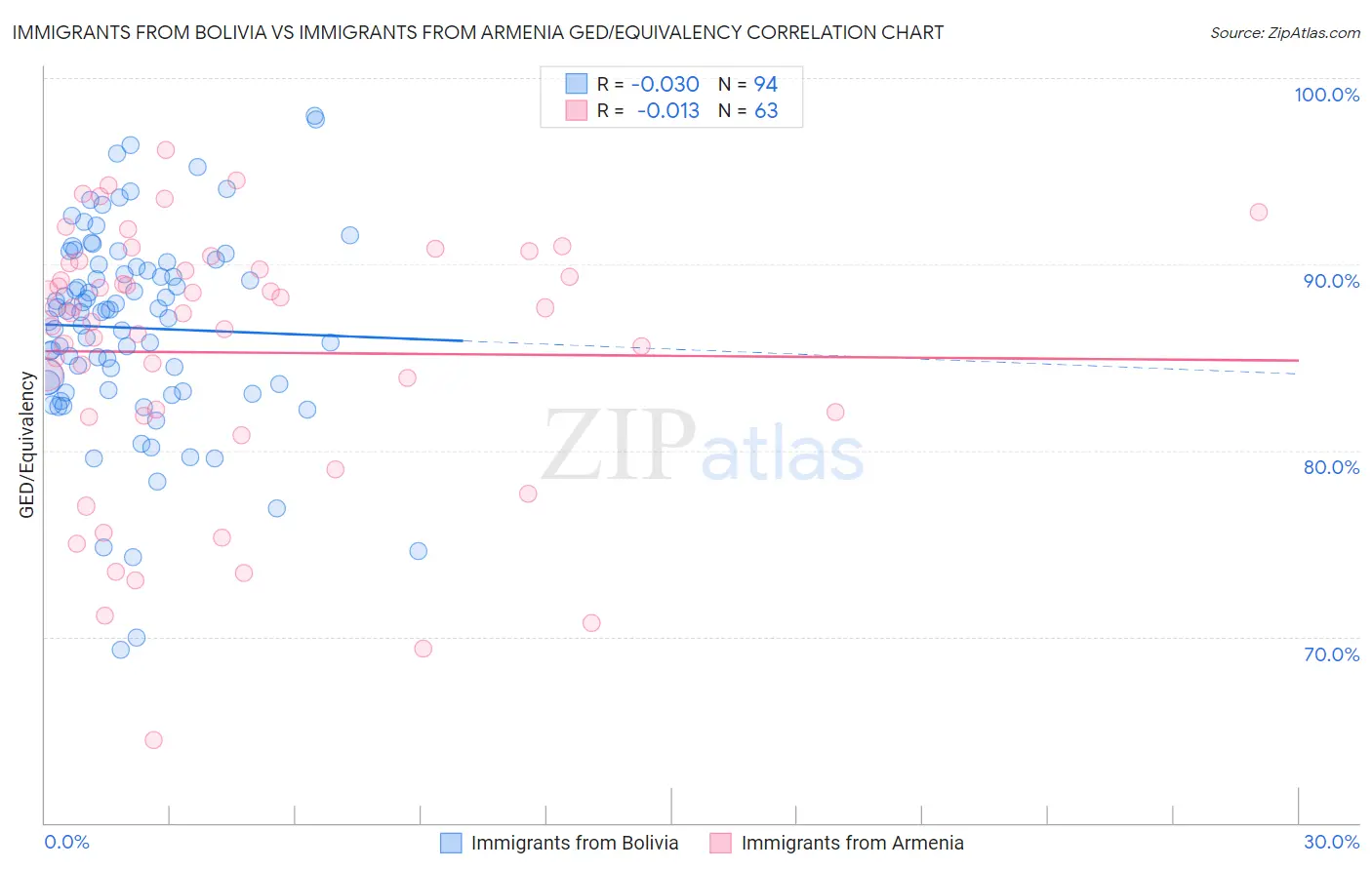 Immigrants from Bolivia vs Immigrants from Armenia GED/Equivalency