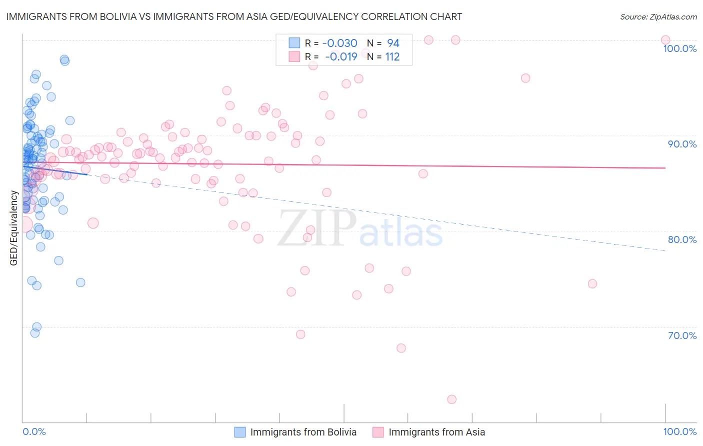 Immigrants from Bolivia vs Immigrants from Asia GED/Equivalency