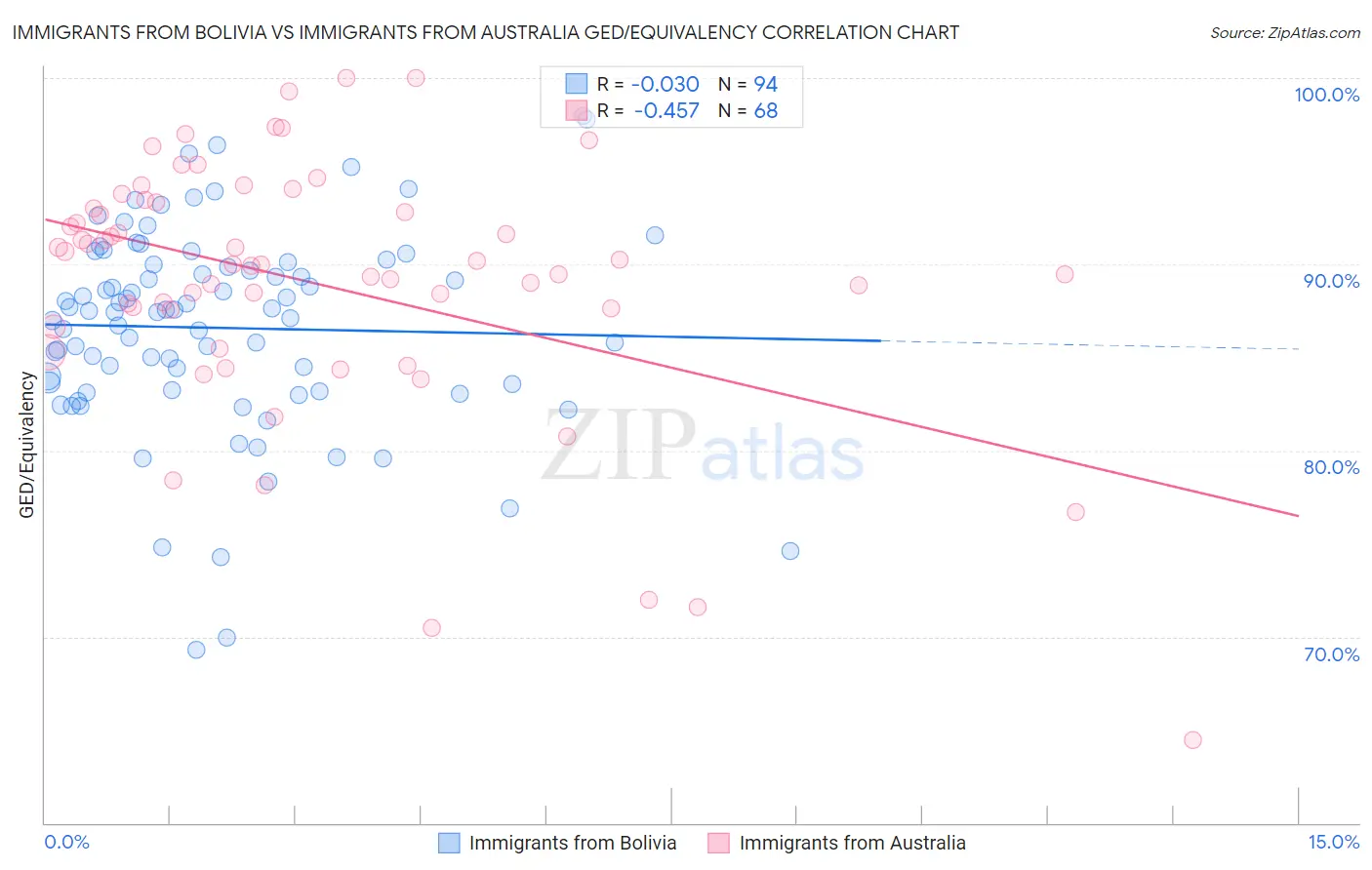 Immigrants from Bolivia vs Immigrants from Australia GED/Equivalency