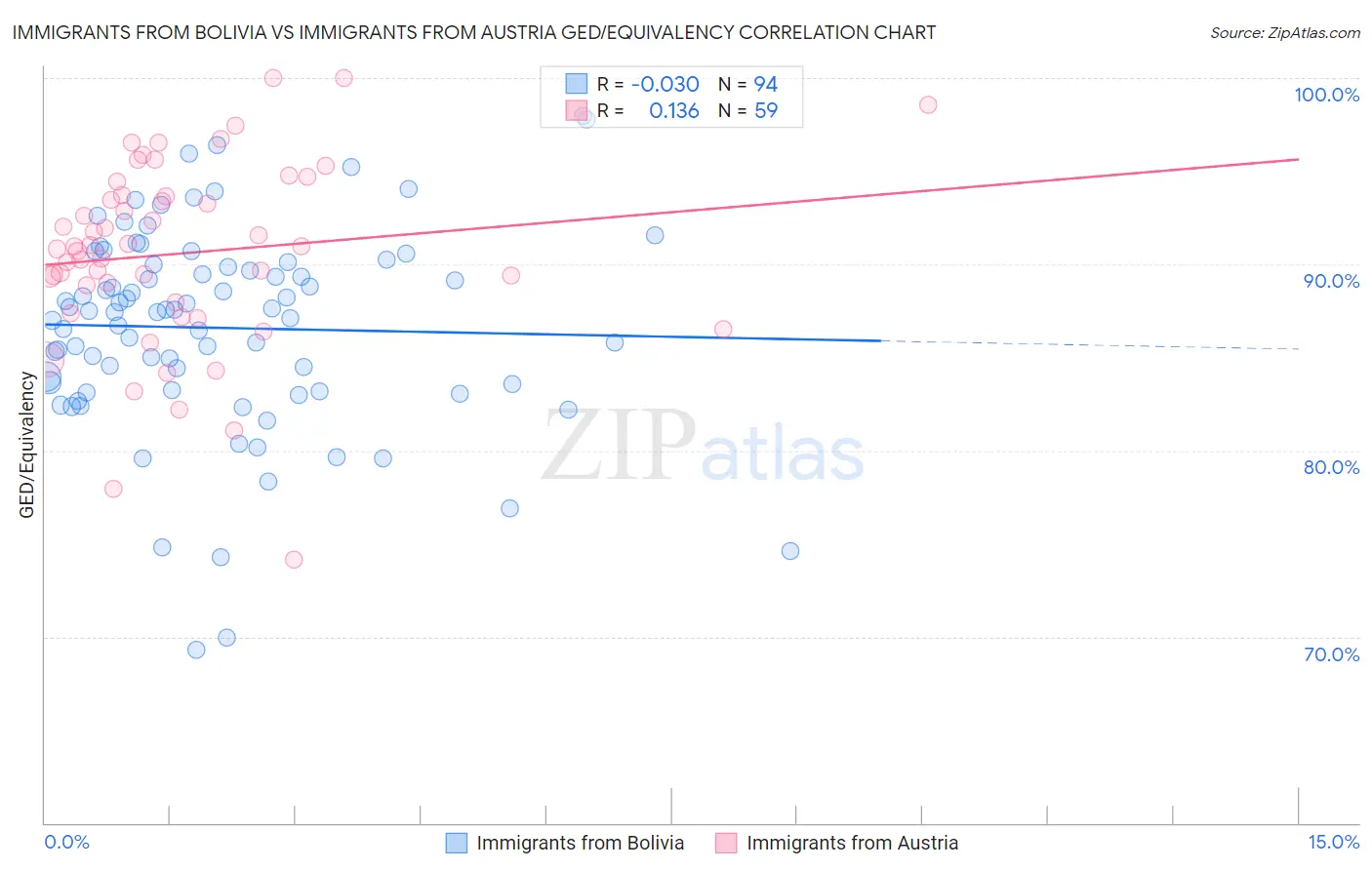 Immigrants from Bolivia vs Immigrants from Austria GED/Equivalency