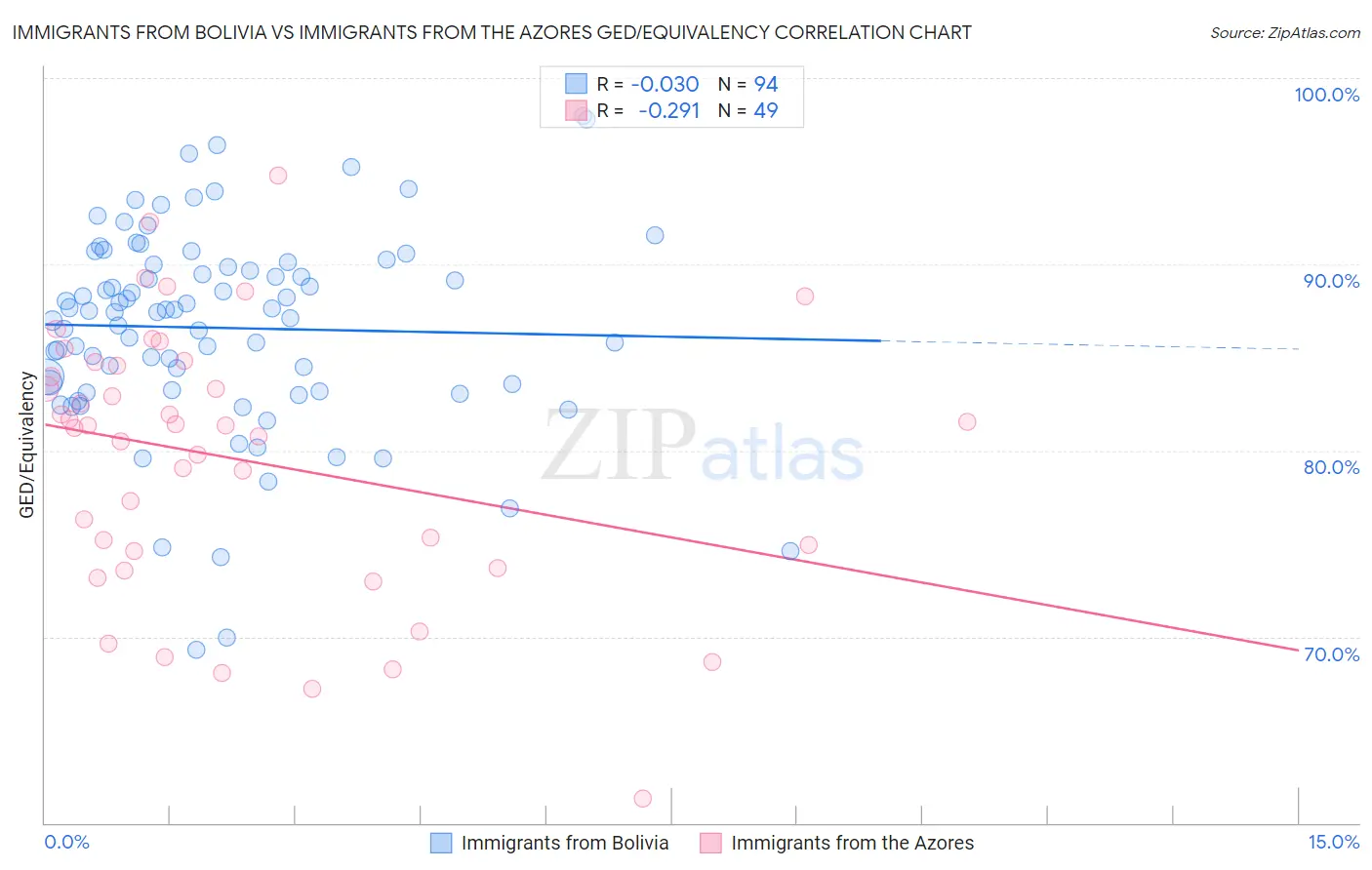 Immigrants from Bolivia vs Immigrants from the Azores GED/Equivalency