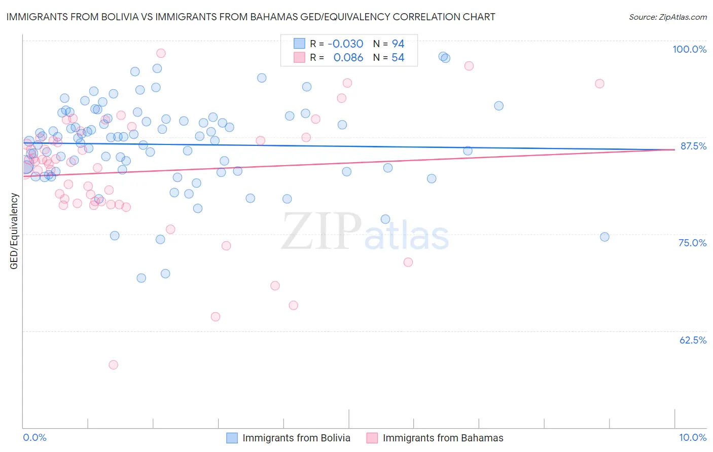 Immigrants from Bolivia vs Immigrants from Bahamas GED/Equivalency