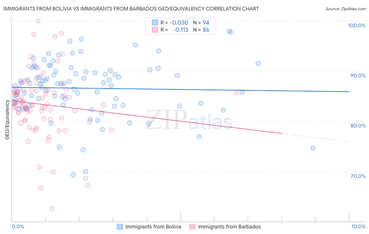Immigrants from Bolivia vs Immigrants from Barbados GED/Equivalency