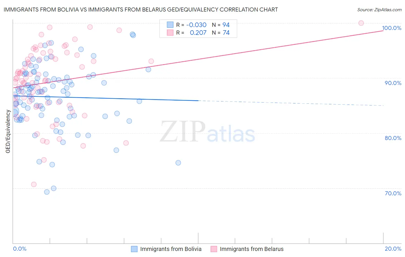 Immigrants from Bolivia vs Immigrants from Belarus GED/Equivalency