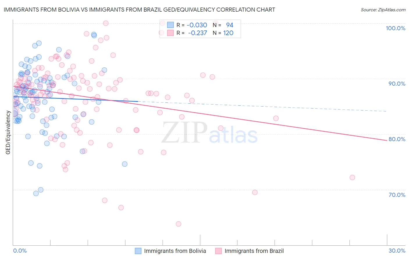 Immigrants from Bolivia vs Immigrants from Brazil GED/Equivalency