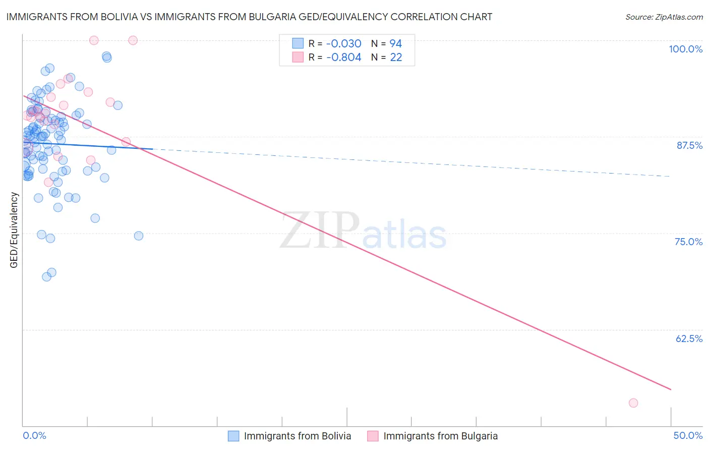 Immigrants from Bolivia vs Immigrants from Bulgaria GED/Equivalency