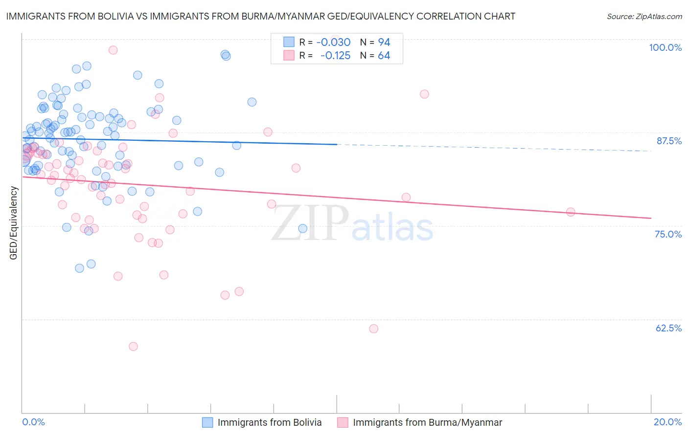 Immigrants from Bolivia vs Immigrants from Burma/Myanmar GED/Equivalency