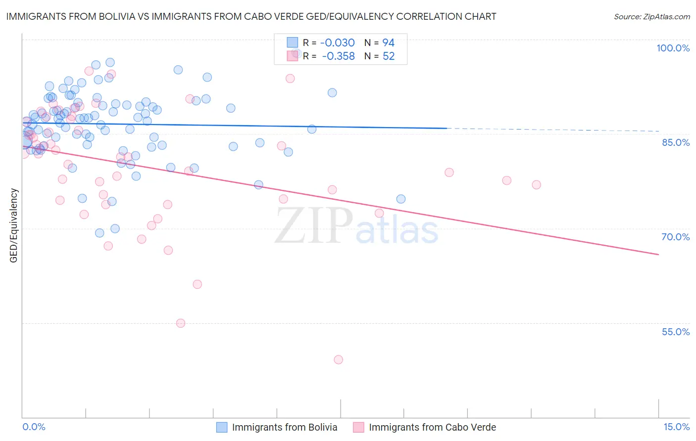 Immigrants from Bolivia vs Immigrants from Cabo Verde GED/Equivalency