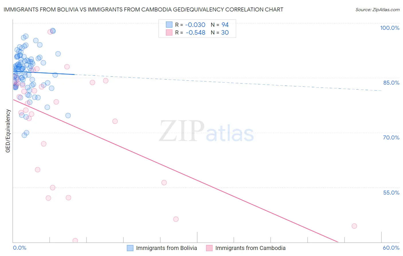 Immigrants from Bolivia vs Immigrants from Cambodia GED/Equivalency