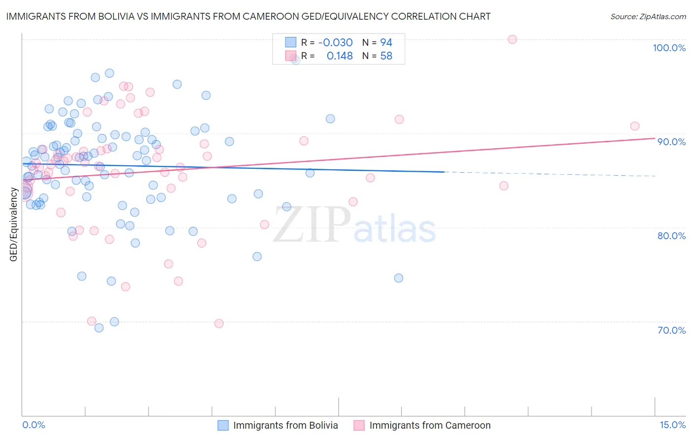 Immigrants from Bolivia vs Immigrants from Cameroon GED/Equivalency