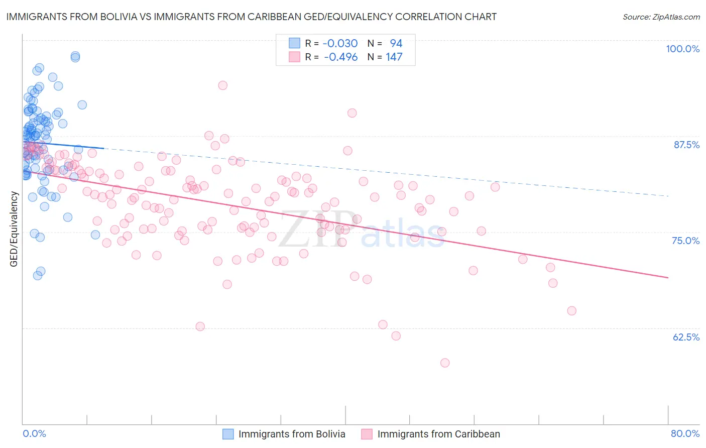 Immigrants from Bolivia vs Immigrants from Caribbean GED/Equivalency