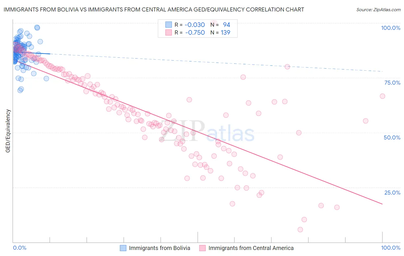 Immigrants from Bolivia vs Immigrants from Central America GED/Equivalency