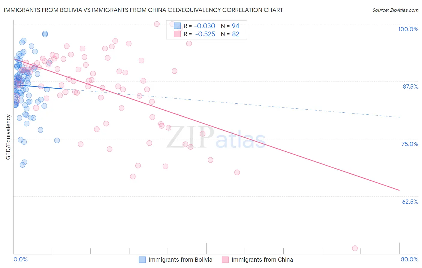 Immigrants from Bolivia vs Immigrants from China GED/Equivalency