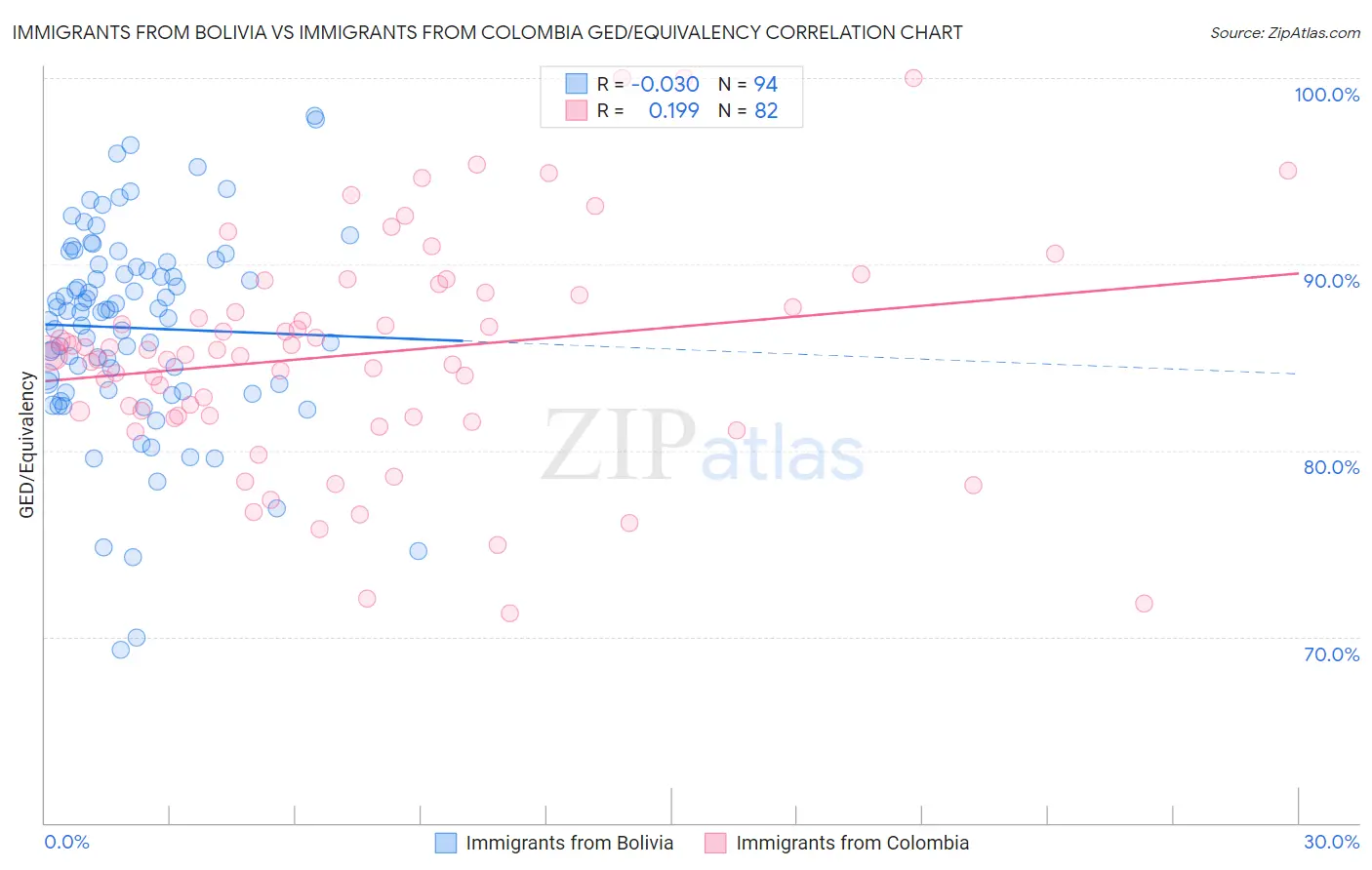 Immigrants from Bolivia vs Immigrants from Colombia GED/Equivalency