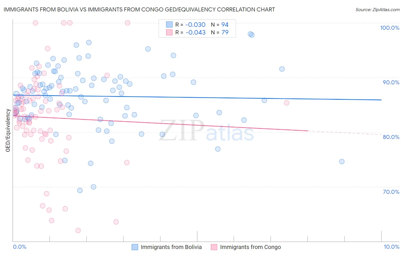 Immigrants from Bolivia vs Immigrants from Congo GED/Equivalency
