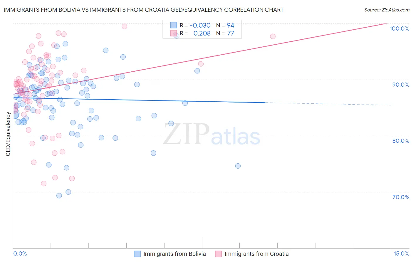 Immigrants from Bolivia vs Immigrants from Croatia GED/Equivalency