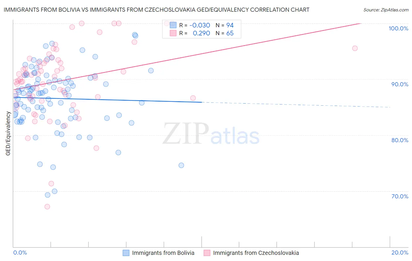 Immigrants from Bolivia vs Immigrants from Czechoslovakia GED/Equivalency