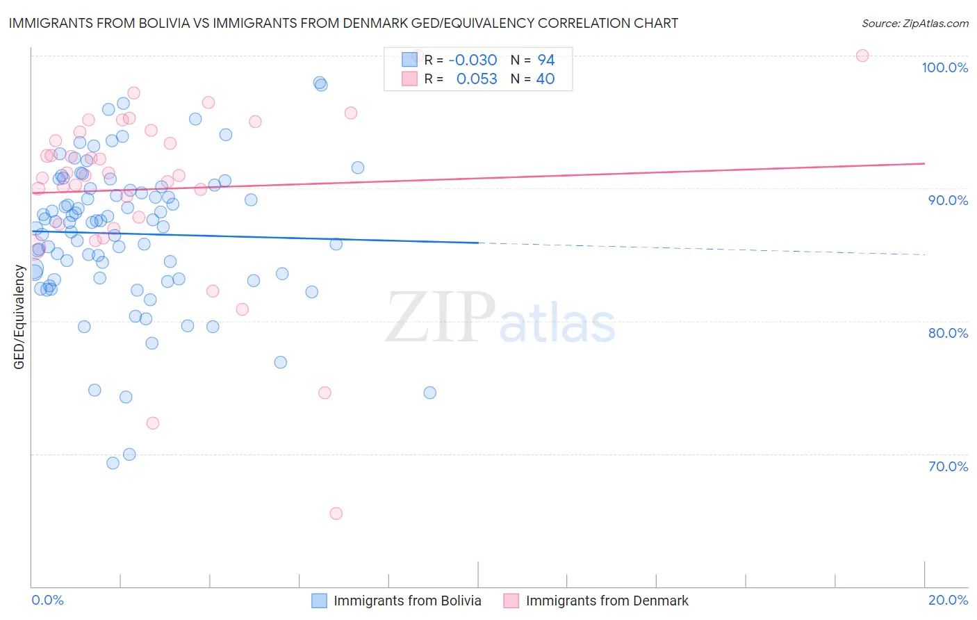 Immigrants from Bolivia vs Immigrants from Denmark GED/Equivalency