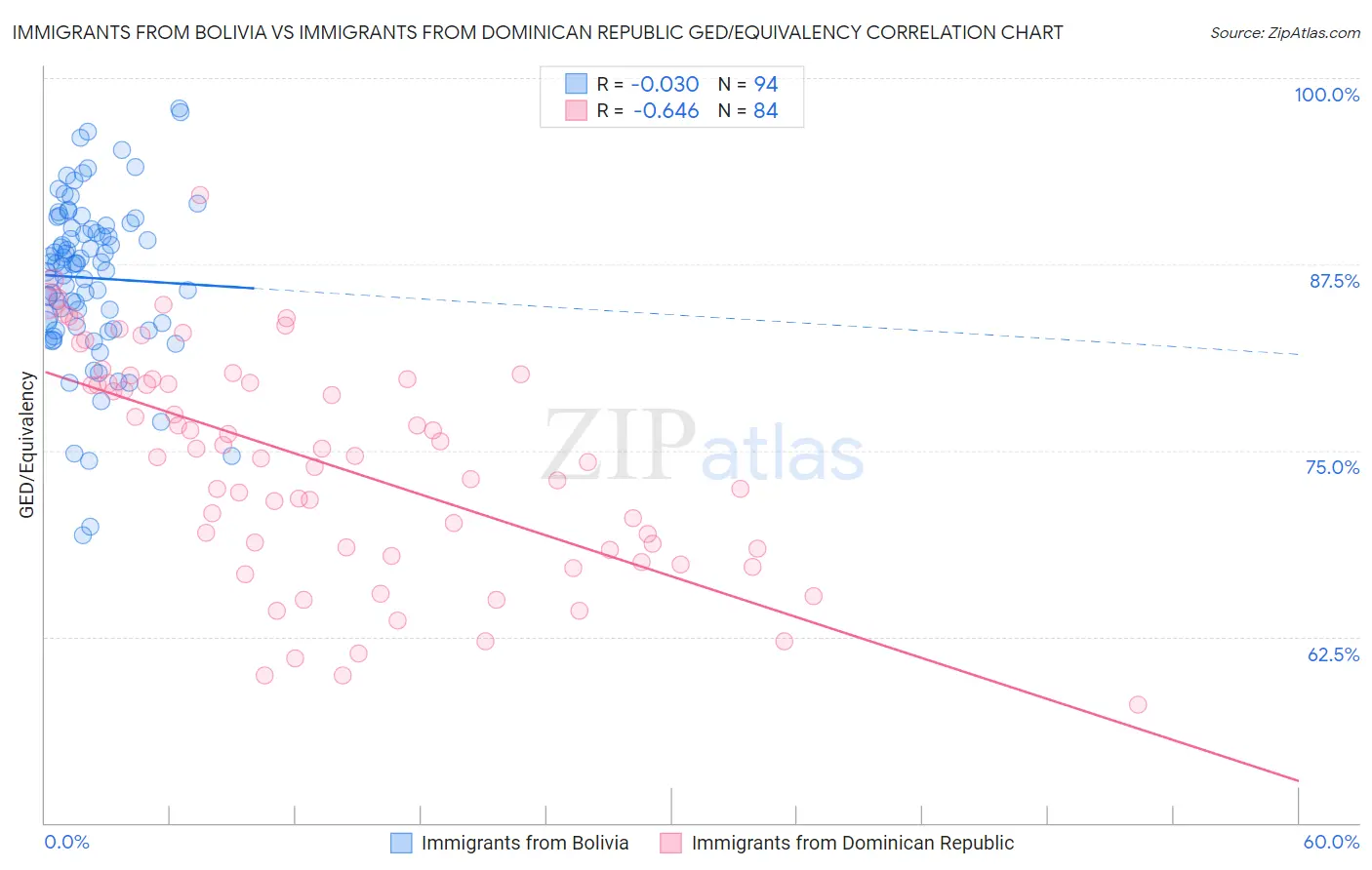 Immigrants from Bolivia vs Immigrants from Dominican Republic GED/Equivalency