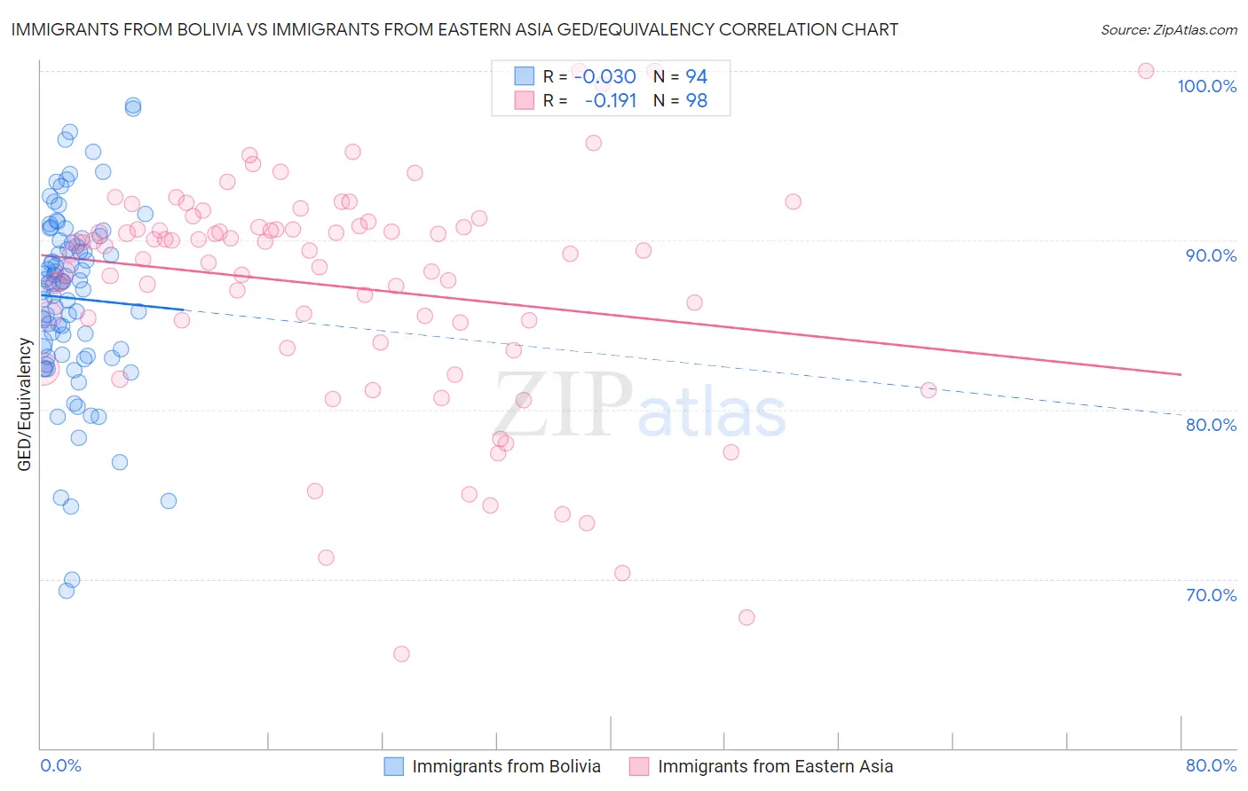 Immigrants from Bolivia vs Immigrants from Eastern Asia GED/Equivalency