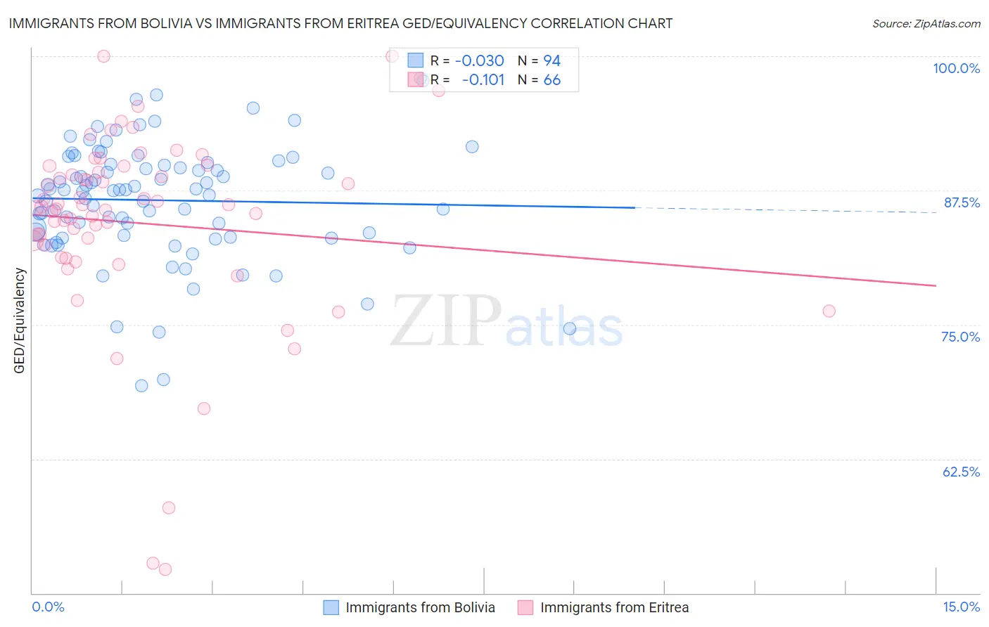 Immigrants from Bolivia vs Immigrants from Eritrea GED/Equivalency